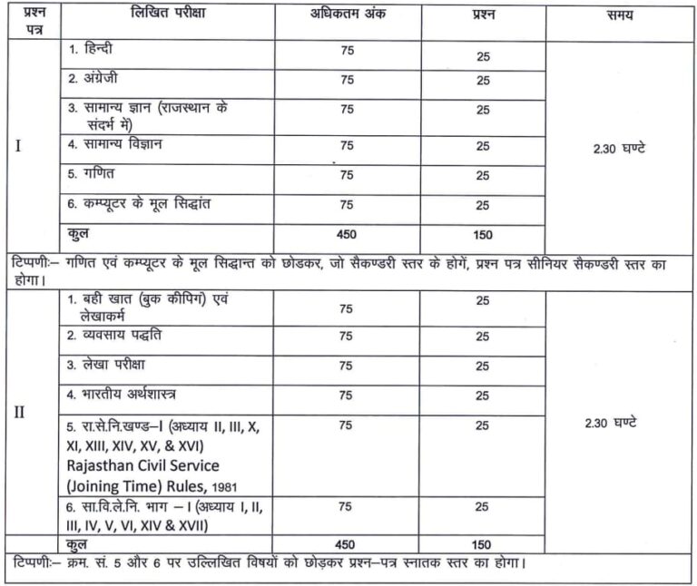 Exam Pattern for Junior Accountant Recruitment by RSMSSB