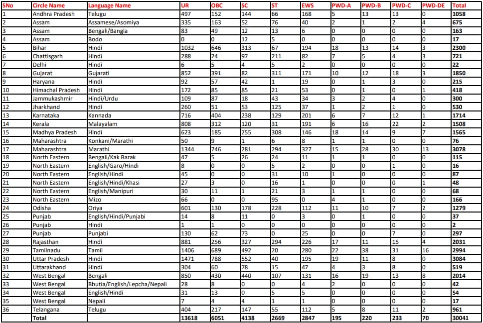 India Post GDS Recruitment State wise list