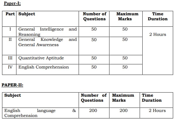 Exam Pattern for SSC CPO Recruitment 2023
mewatjobs.com