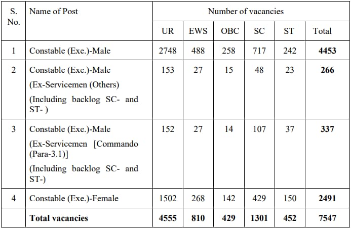 Delhi Police Constable Vacancy